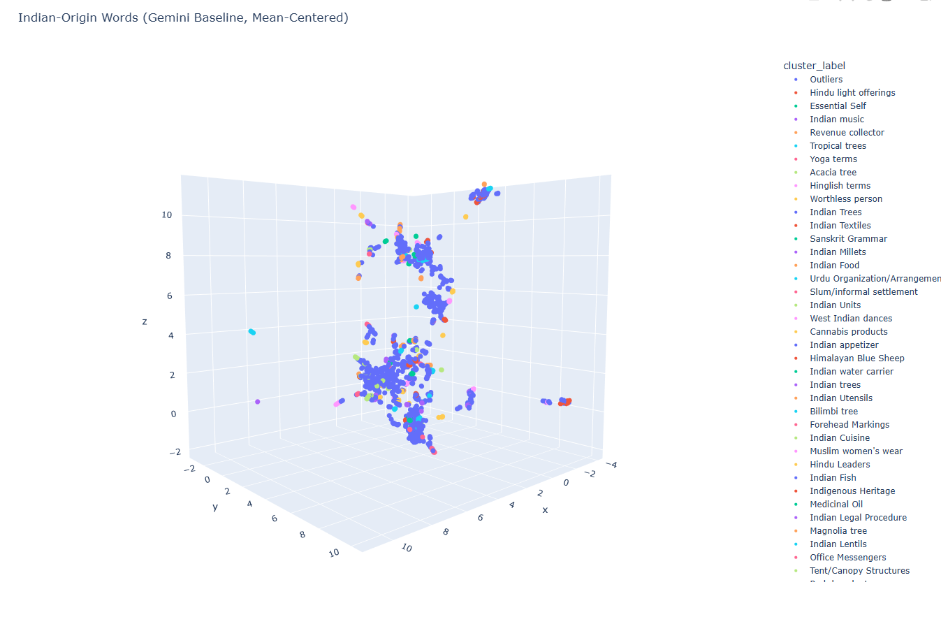 Baseline clustering of Indian-origin words using gemini-embedding-001