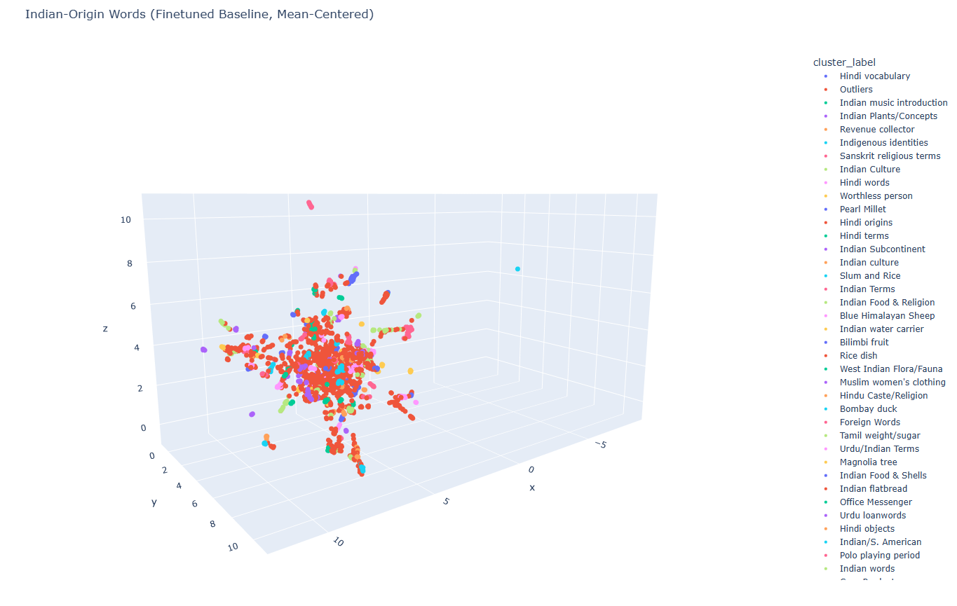 Clustering of Indian-origin words using the finetuned embedding model