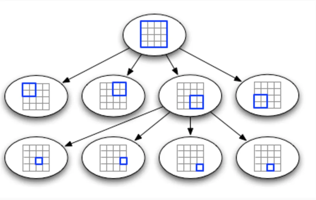 Quadtree Structure
